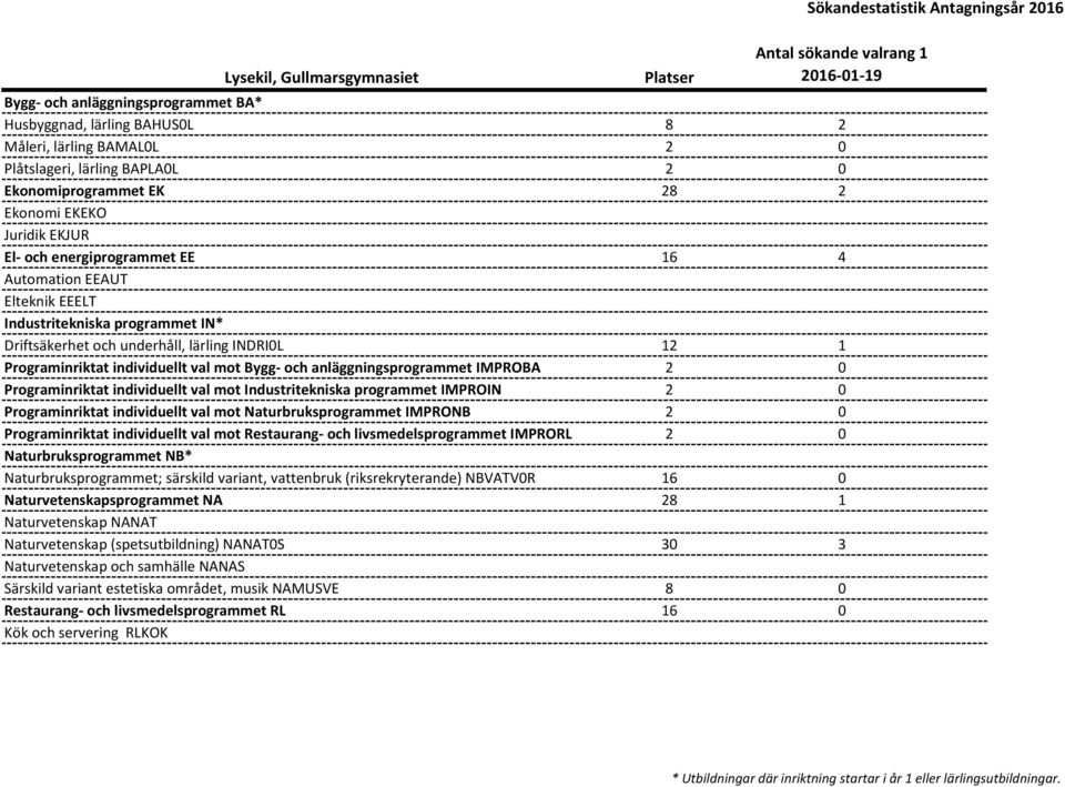 1 Programinriktat individuellt val mot Bygg- och anläggningsprogrammet IMPROBA 2 0 Programinriktat individuellt val mot Industritekniska programmet IMPROIN 2 0 Programinriktat individuellt val mot