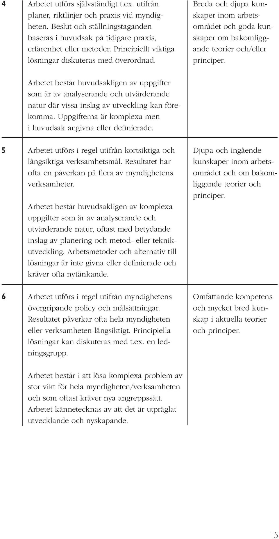 Arbetet består huvudsakligen av uppgifter som är av analyserande och utvärderande natur där vissa inslag av utveckling kan förekomma. Uppgifterna är komplexa men i huvudsak angivna eller definierade.