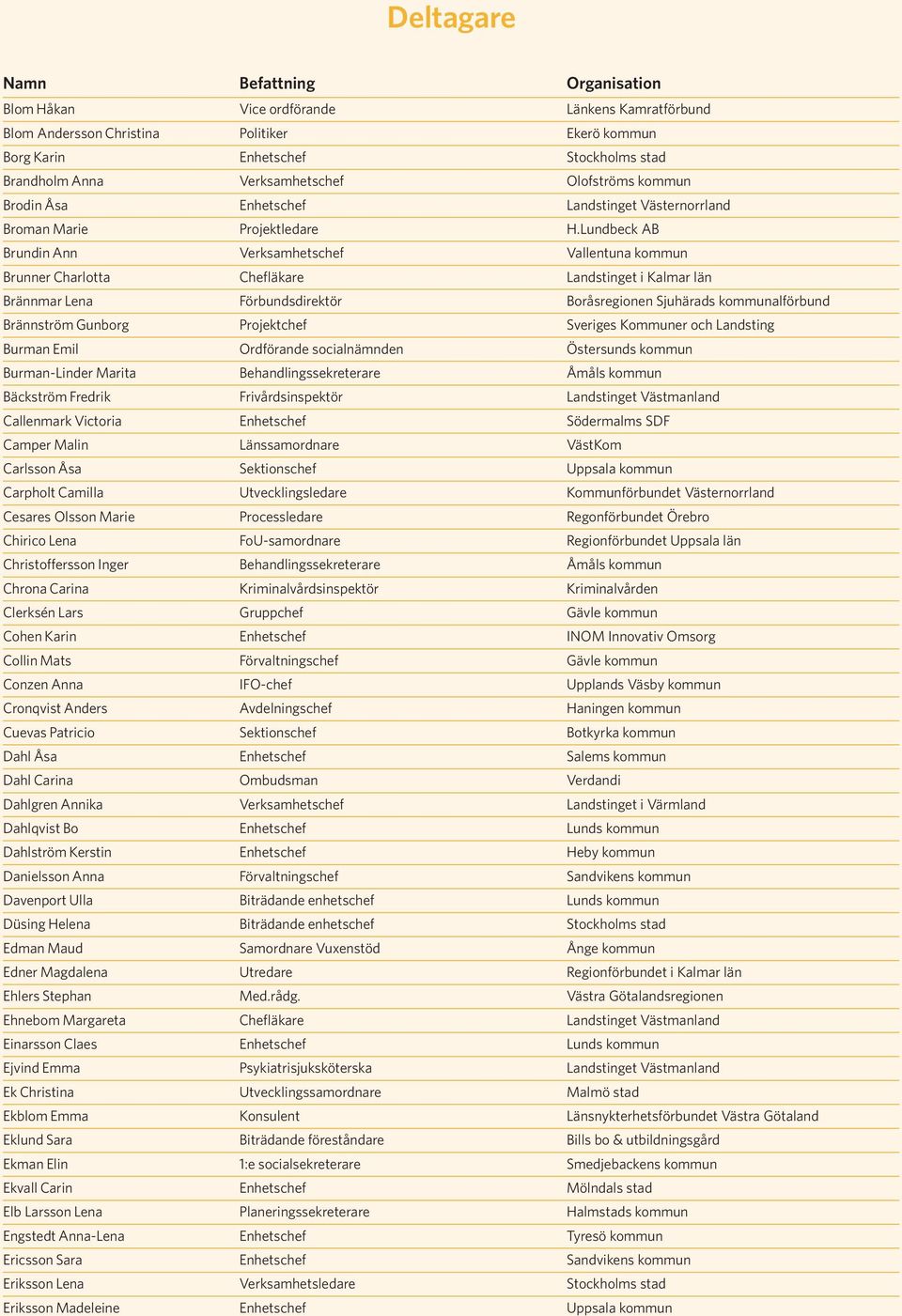 Lundbeck AB Brundin Ann Verksamhetschef Vallentuna kommun Brunner Charlotta Chefläkare Landstinget i Kalmar län Brännmar Lena Förbundsdirektör Boråsregionen Sjuhärads kommunalförbund Brännström
