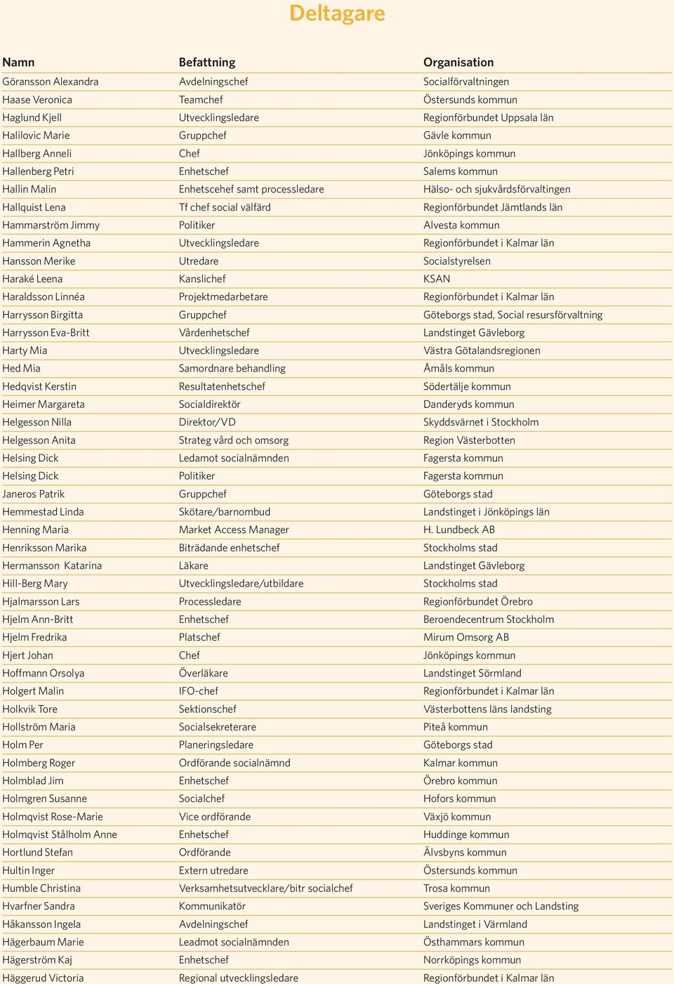 Hallquist Lena Tf chef social välfärd Regionförbundet Jämtlands län Hammarström Jimmy Politiker Alvesta kommun Hammerin Agnetha Utvecklingsledare Regionförbundet i Kalmar län Hansson Merike Utredare