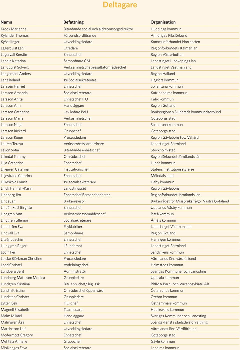 Jönköpings län Landquist Solveig Verksamhetschef/resultatområdeschef Landstinget Västmanland Langemark Anders Utvecklingsledare Region Halland Lanz Roland 1:e Socialsekreterare Hagfors kommun Larssén