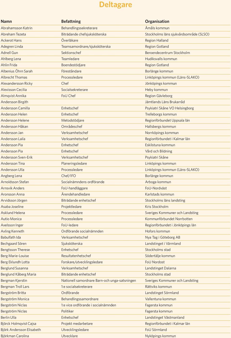 Boendestödjare Region Gotland Albenius Öhrn Sarah Föreståndare Borlänge kommun Albrecht Thomas Processledare Linköpings kommun (Läns-SLAKO) Alexandersson Ricky Chef Jönköpings kommun Alexisson