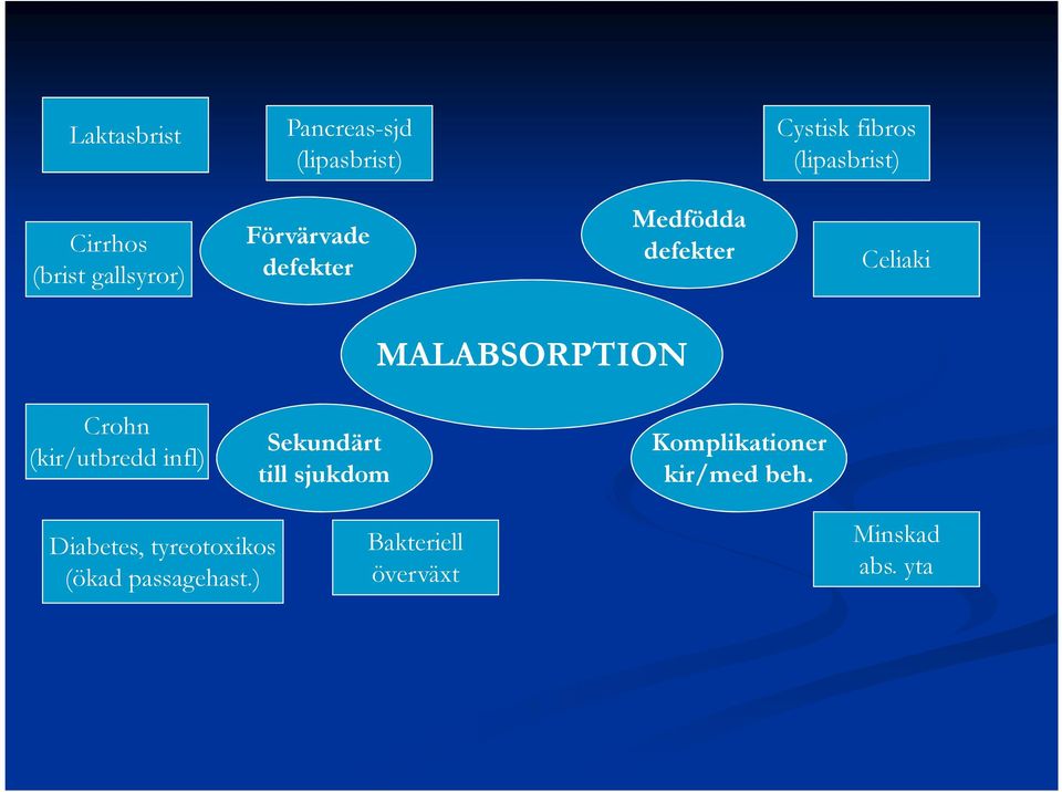 MALABSORPTION Crohn (kir/utbredd infl) Sekundärt till sjukdom Komplikationer