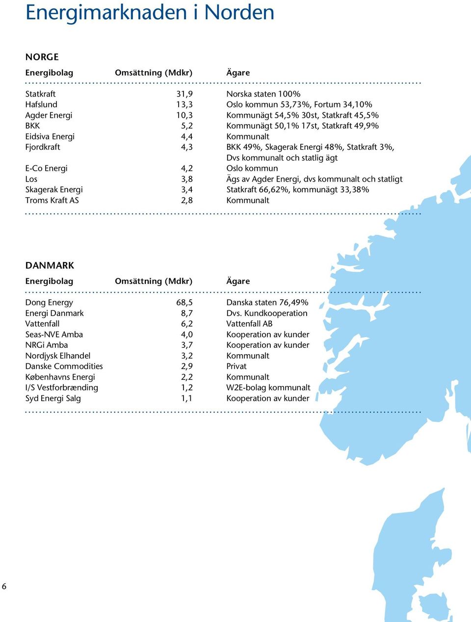 4,2 Oslo kommun Los 3,8 Ägs av Agder Energi, dvs kommunalt och statligt Skagerak Energi 3,4 Statkraft 66,62 %, kommunägt 33,38 % Troms Kraft AS 2,8 Kommunalt DANMARK Energibolag Omsättning (Mdkr)