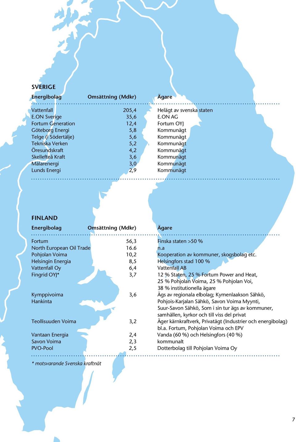 Mälarenergi 3,0 Kommunägt Lunds Energi 2,9 Kommunägt FINLAND Energibolag Omsättning (Mdkr) Ägare Fortum 56,3 Finska staten >50 % North European Oil Trade 16.6 n.