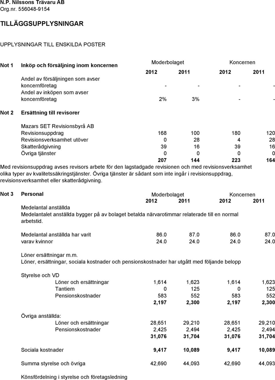 Övriga tjänster 168 100 180 120 0 28 4 28 39 16 39 16 0 0 0 0 207 144 223 164 Med revisionsuppdrag avses revisors arbete för den lagstadgade revisionen och med revisionsverksamhet olika typer av