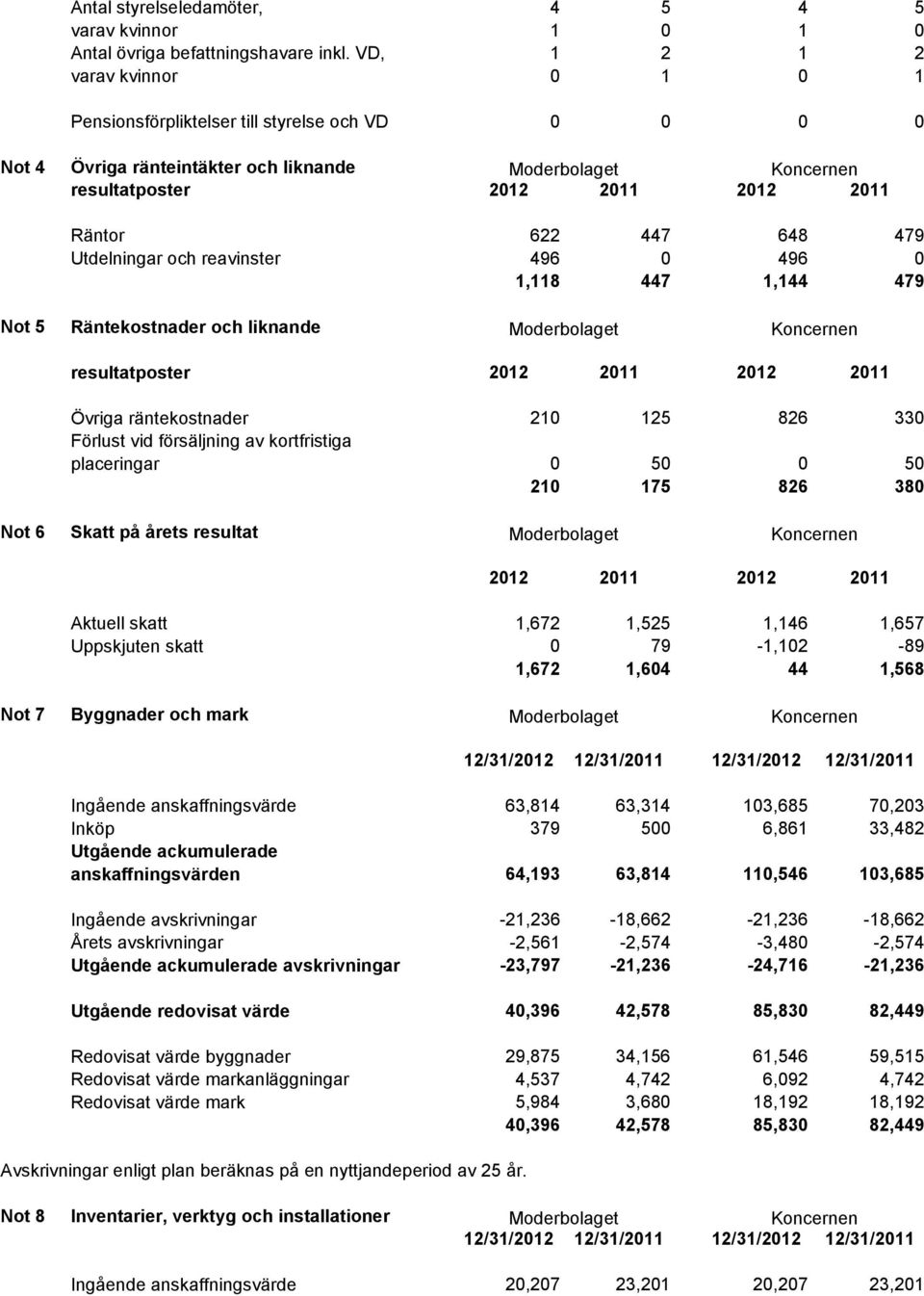 Räntor Utdelningar och reavinster 622 447 648 479 496 0 496 0 1,118 447 1,144 479 Not 5 Räntekostnader och liknande Moderbolaget Koncernen resultatposter Övriga räntekostnader Förlust vid försäljning