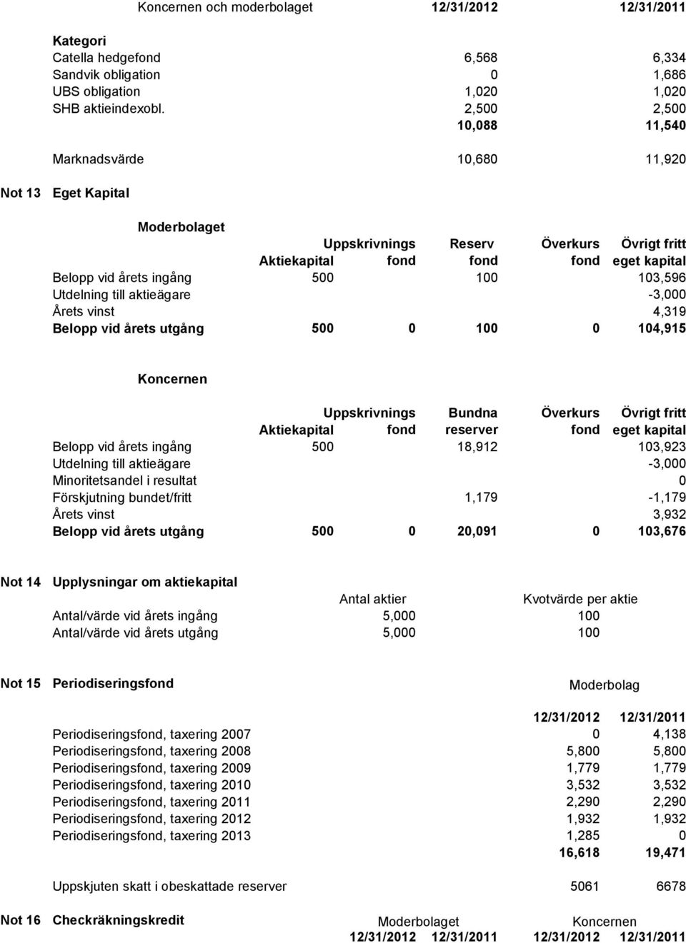 Överkurs Övrigt fritt Aktiekapital fond fond fond eget kapital 500 100 103,596-3,000 4,319 500 0 100 0 104,915 Koncernen Belopp vid årets ingång Utdelning till aktieägare Minoritetsandel i resultat