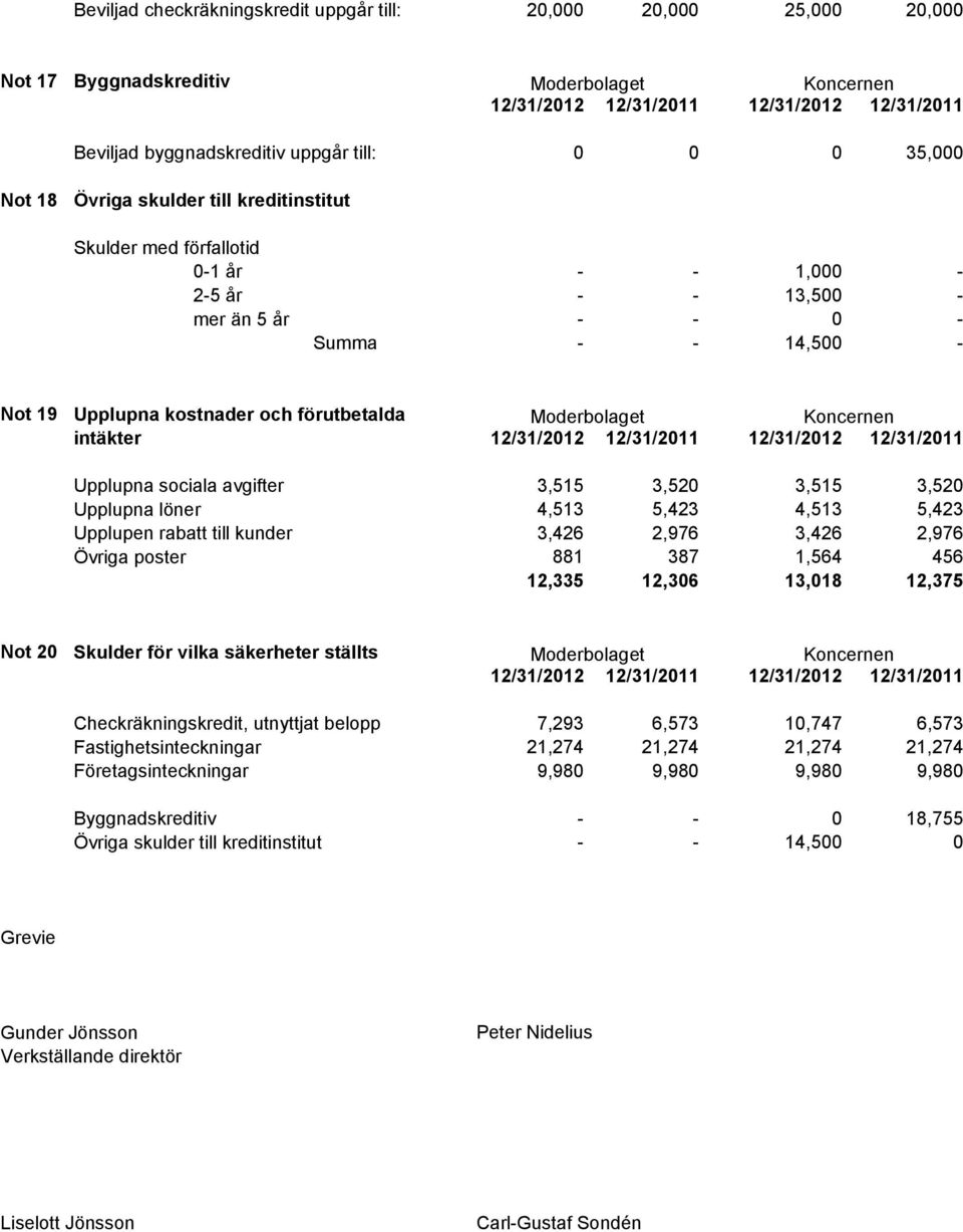 Moderbolaget Koncernen intäkter 12/31/2012 12/31/2011 12/31/2012 12/31/2011 Upplupna sociala avgifter Upplupna löner Upplupen rabatt till kunder Övriga poster 3,515 3,520 3,515 3,520 4,513 5,423