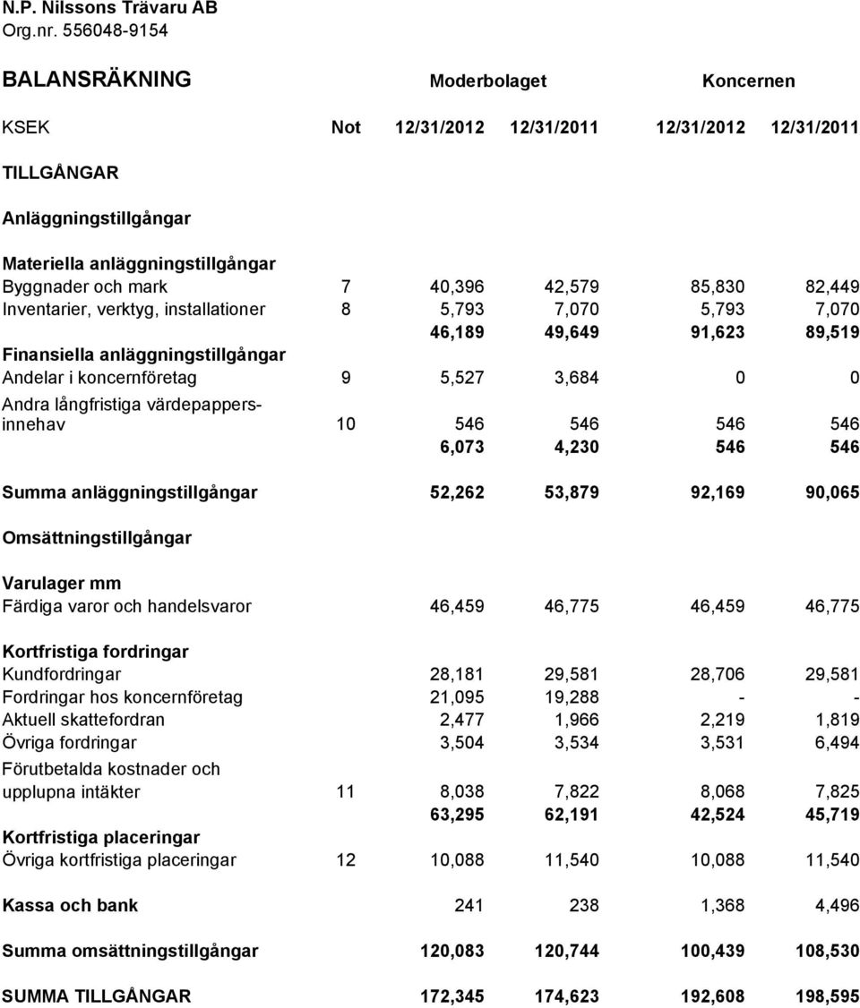 5,793 7,070 5,793 7,070 46,189 49,649 91,623 89,519 9 5,527 3,684 0 0 10 546 546 546 546 6,073 4,230 546 546 52,262 53,879 92,169 90,065 Omsättningstillgångar Varulager mm Färdiga varor och
