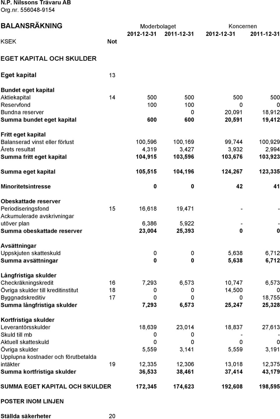 Periodiseringsfond Ackumulerade avskrivningar utöver plan Summa obeskattade reserver Avsättningar Uppskjuten skatteskuld Summa avsättningar Långfristiga skulder Checkräkningskredit Övriga skulder