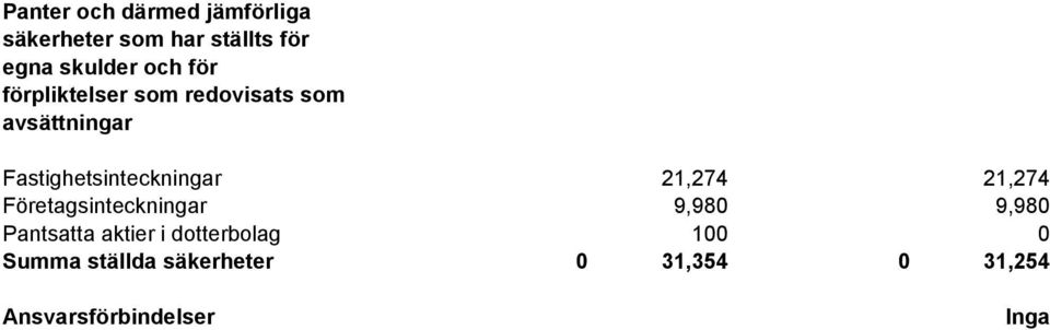 Fastighetsinteckningar Företagsinteckningar Pantsatta aktier i dotterbolag