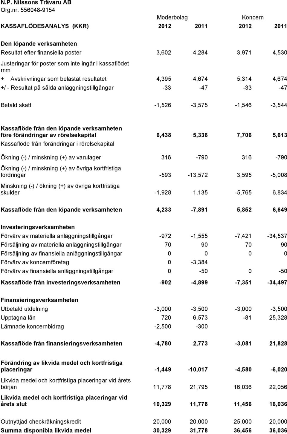 från den löpande verksamheten före förändringar av rörelsekapital Kassaflöde från förändringar i rörelsekapital Ökning (-) / minskning (+) av varulager Ökning (-) / minskning (+) av övriga