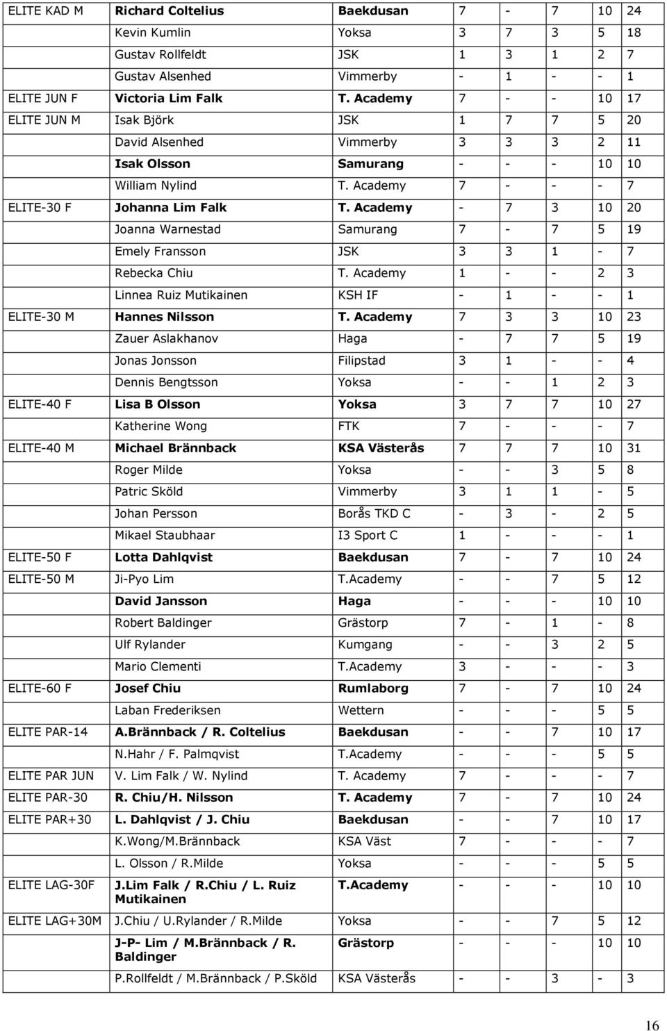 Academy - 7 3 10 20 Joanna Warnestad Samurang 7-7 5 19 Emely Fransson JSK 3 3 1-7 Rebecka Chiu T. Academy 1 - - 2 3 Linnea Ruiz Mutikainen KSH IF - 1 - - 1 ELITE-30 M Hannes Nilsson T.