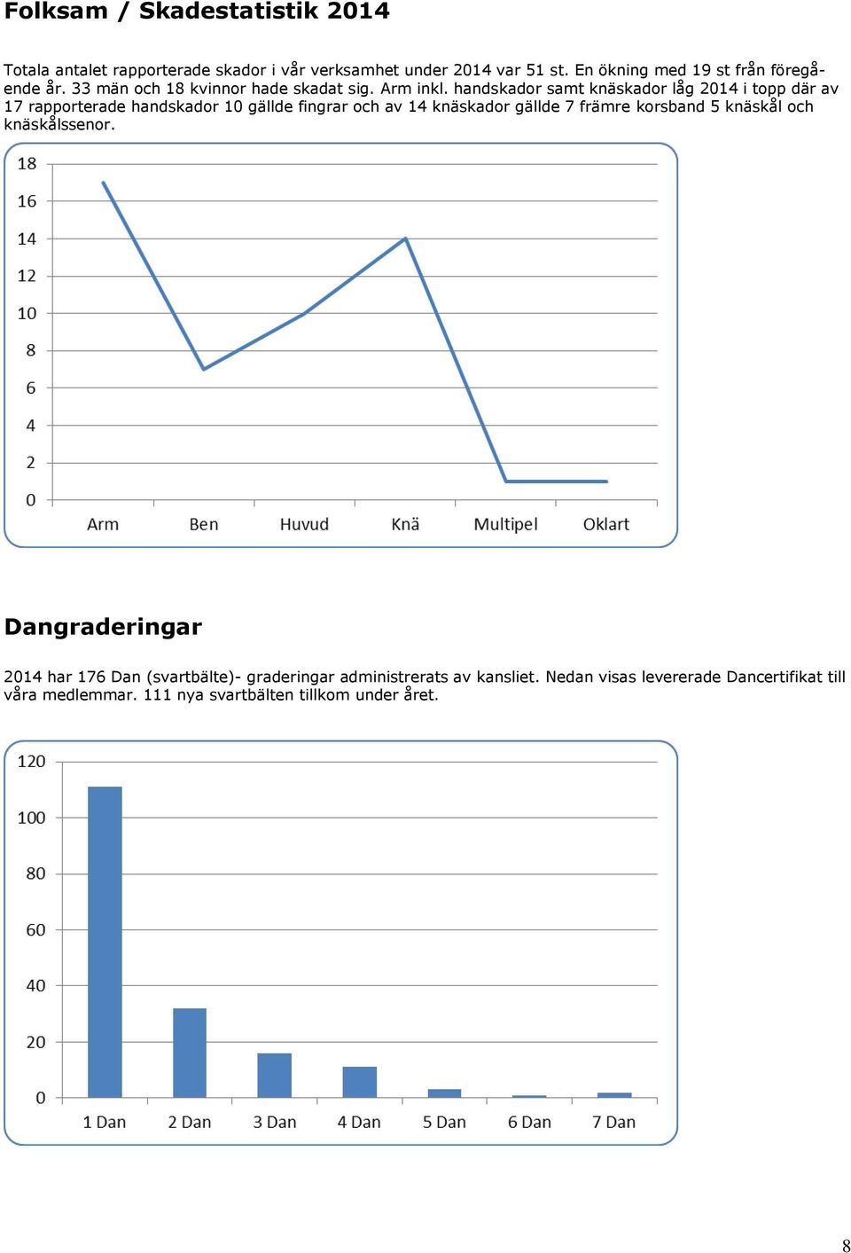 handskador samt knäskador låg 2014 i topp där av 17 rapporterade handskador 10 gällde fingrar och av 14 knäskador gällde 7 främre