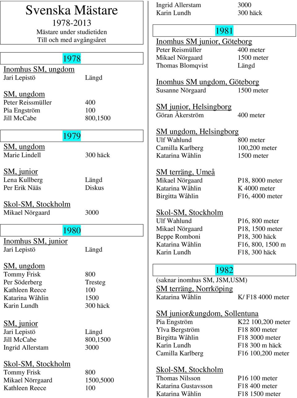 Karin Lundh SM, junior Jari Lepistö Jill McCabe 800,1500 Ingrid Allerstam 3000 Tommy Frisk 800 Mikael Nörrgaard 1500,5000 Kathleen Reece 100 Ingrid Allerstam 3000 Karin Lundh 1981 Inomhus SM junior,