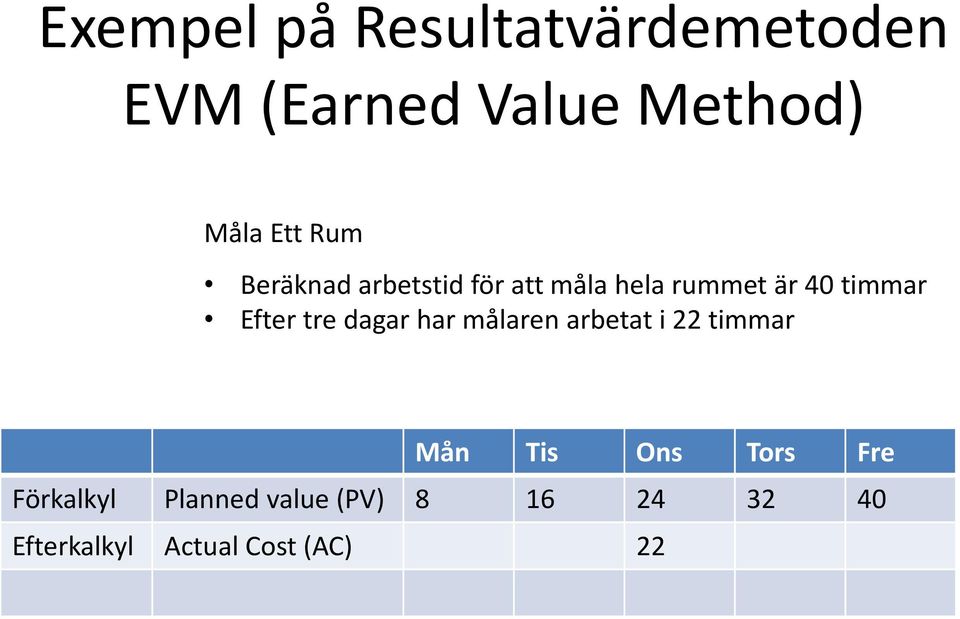 tre dagar har målaren arbetat i 22 timmar Mån Tis Ons Tors Fre