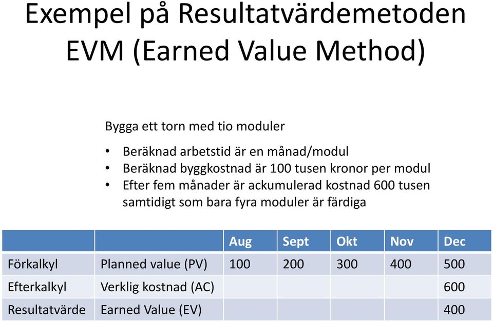 ackumulerad kostnad 600 tusen samtidigt som bara fyra moduler är färdiga Aug Sept Okt Nov Dec Förkalkyl