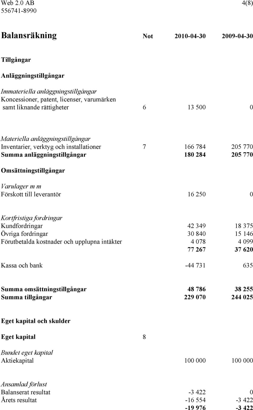Materiella anläggningstillgångar Inventarier, verktyg och installationer 7 166 784 205 770 Summa anläggningstillgångar 180 284 205 770 Omsättningstillgångar Varulager m m Förskott till leverantör 16