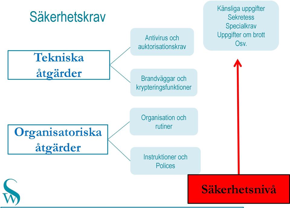 Sekretess Specialkrav Uppgifter om brott Osv.