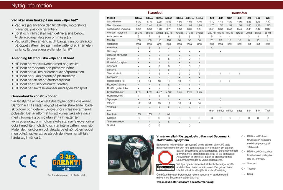 Vad skall båten användas till: Långa transportsträckor på öppet vatten, färd på mindre vattendrag i närheten av land, få passagerare eller stor familj?