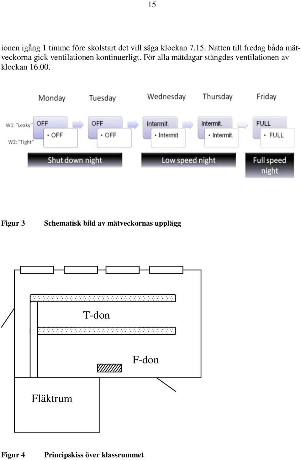 Figur 3 Schematisk bild av mätveckornas upplägg T-don F-don Fläktrum Figur