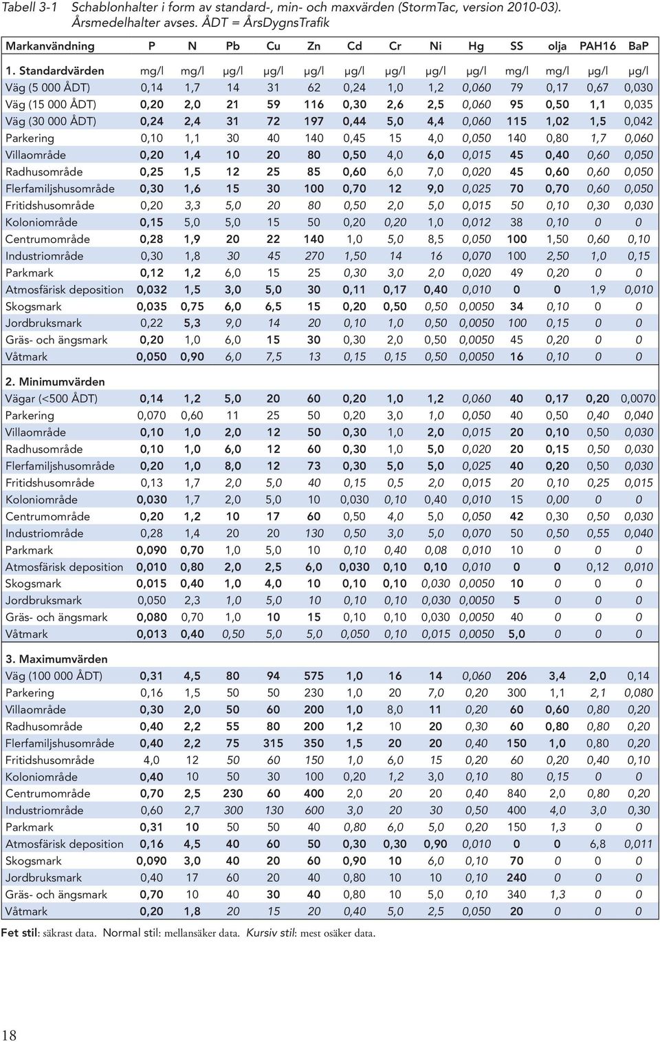 2,5 0,060 95 0,50 1,1 0,035 Väg (30 000 ÅDT) 0,24 2,4 31 72 197 0,44 5,0 4,4 0,060 115 1,02 1,5 0,042 Parkering 0,10 1,1 30 40 140 0,45 15 4,0 0,050 140 0,80 1,7 0,060 Villaområde 0,20 1,4 10 20 80
