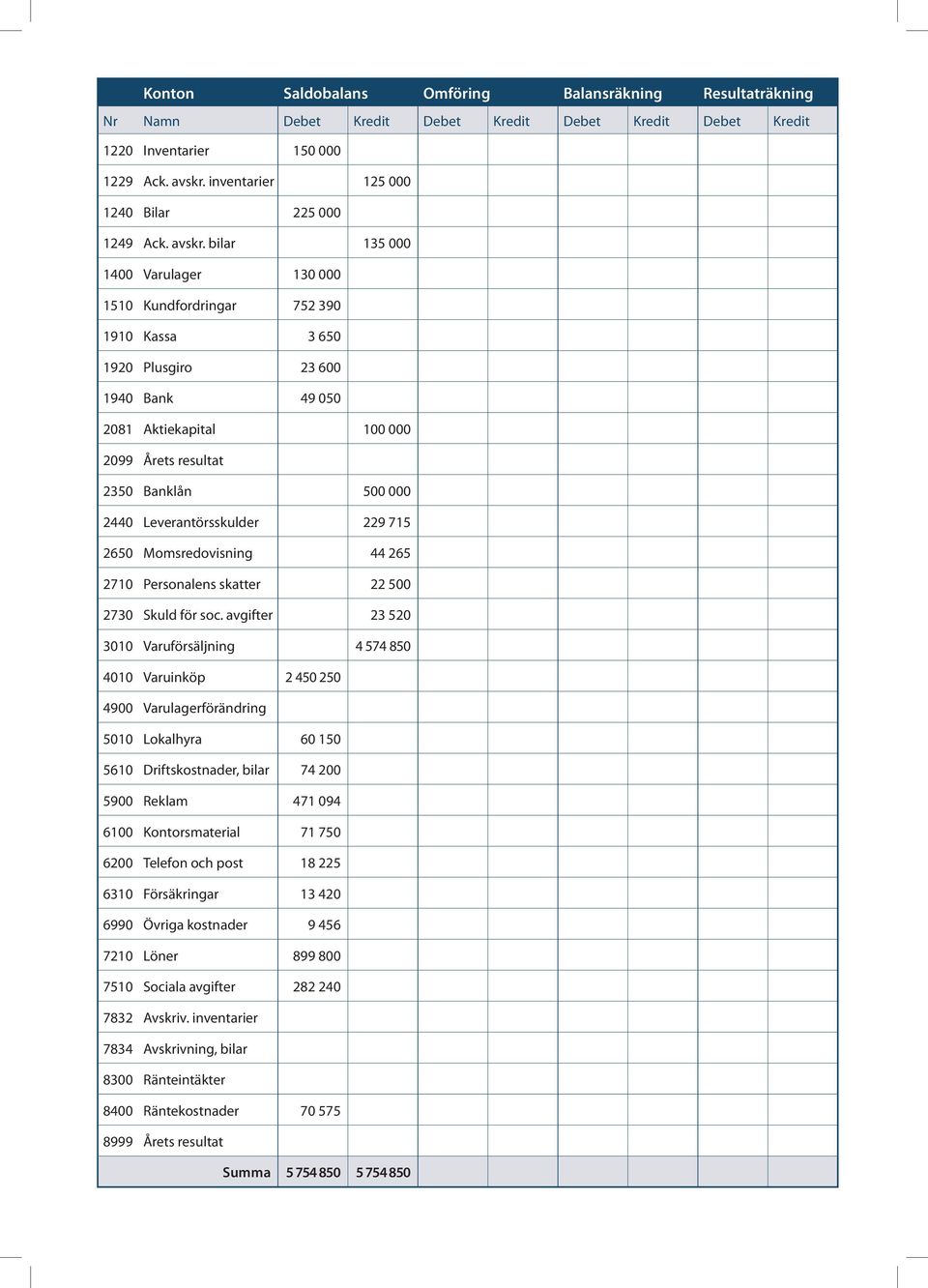 bilar 135 000 1400 Varulager 130 000 1510 Kundfordringar 752 390 1910 Kassa 3 650 1920 Plusgiro 23 600 1940 Bank 49 050 2081 Aktiekapital 100 000 2099 Årets resultat 2350 Banklån 500 000 2440