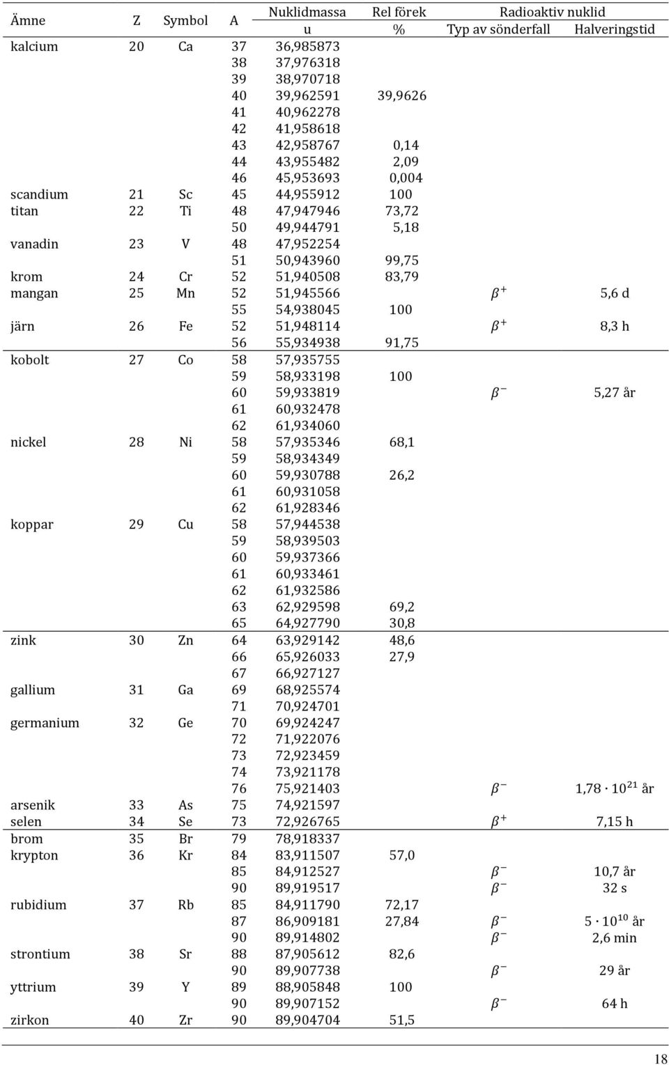 59 60 61 6 63 65 zink 30 Zn 64 66 67 gallium 31 Ga 69 71 germanium 3 Ge 70 7 73 74 76 Nuklidmassa Rel förek Radioaktiv nuklid u % Typ av sönderfall Halveringstid 36,985873 37,976318 38,970718