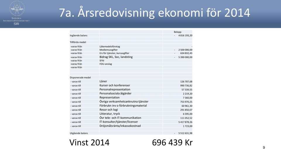 och konferenser 990 736,82 - varav till Personalrepresentation 57 339,55 - varav till Personalsociala åtgärder 2 219,20 - varav till Representation 7 360,00 - varav till Övriga verksamhetsanknutna