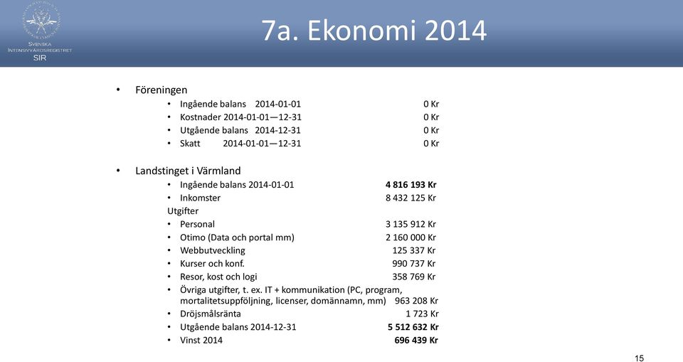 160 000 Kr Webbutveckling 125 337 Kr Kurser och konf. 990 737 Kr Resor, kost och logi 358 769 Kr Övriga utgifter, t. ex.