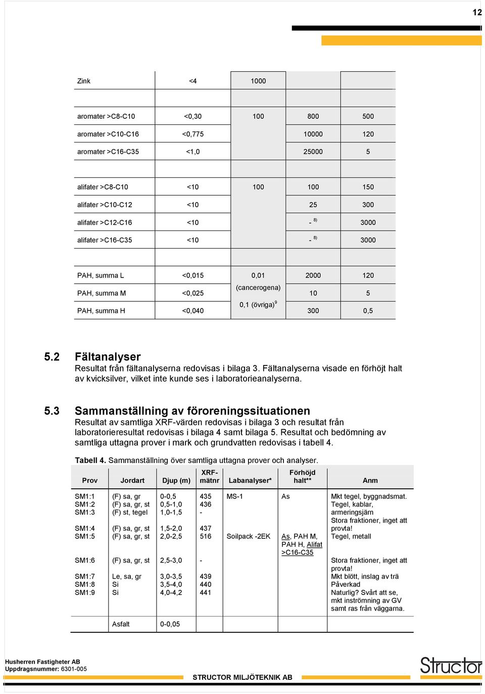 2 Fältanalyser Resultat från fältanalyserna redovisas i bilaga 3. Fältanalyserna visade en förhöjt halt av kvicksilver, vilket inte kunde ses i laboratorieanalyserna. 5.