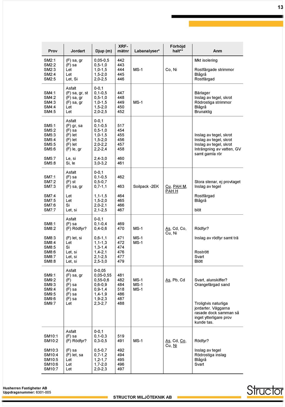 Rödrostiga strimmor SM4:4 Let 1,5-2,0 450 Blågrå SM4:5 Let 2,0-2,5 452 Brunaktig Asfalt 0-0,1 SM5:1 (F) gr, sa 0,1-0,5 517 SM5:2 (F) sa 0,5-1,0 454 SM5:3 (F) let 1,0-1,5 455 Inslag av tegel, skrot