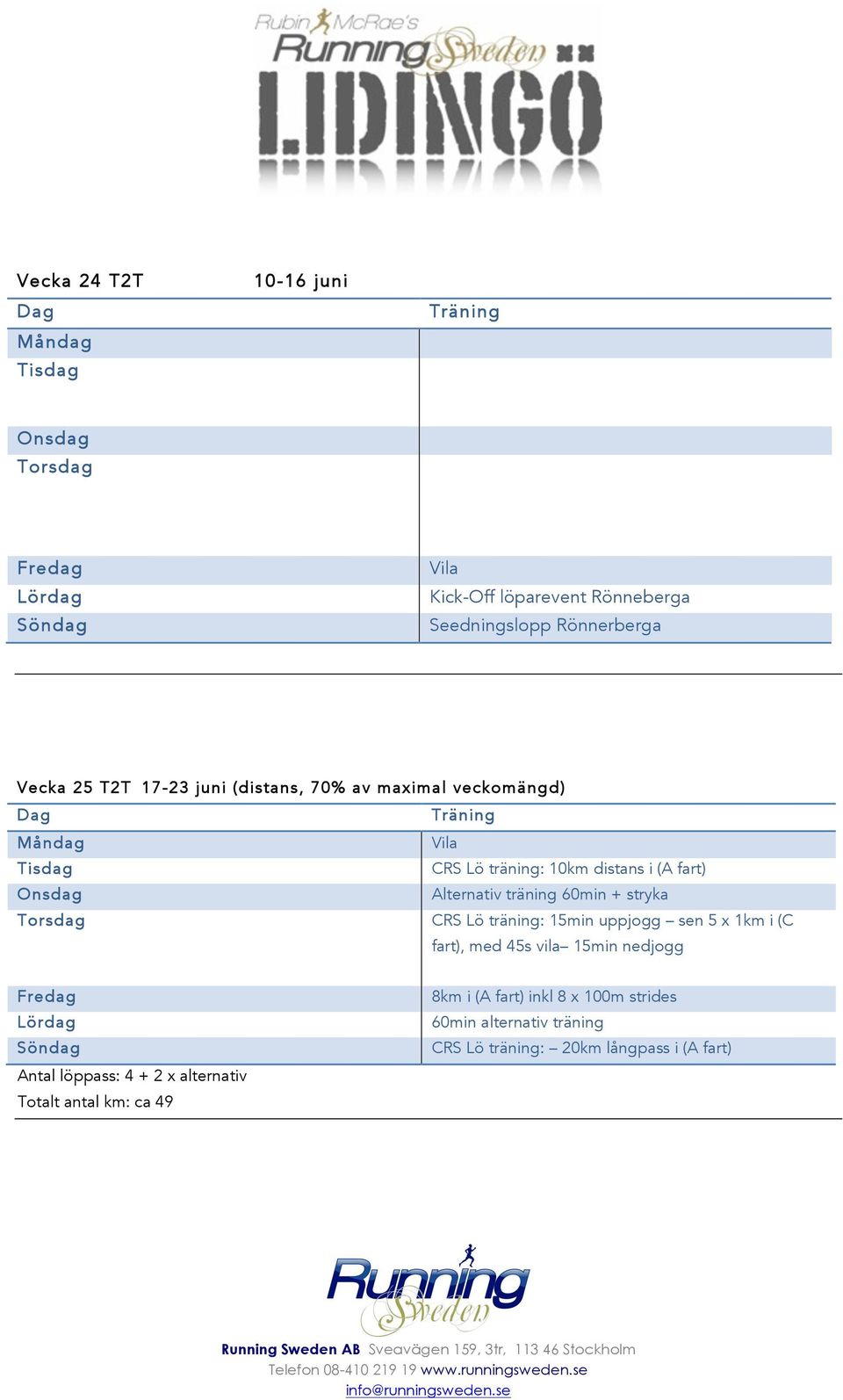 CRS Lö träning: 15min uppjogg sen 5 x 1km i (C fart), med 45s vila 15min nedjogg Antal löppass: 4 + 2 x