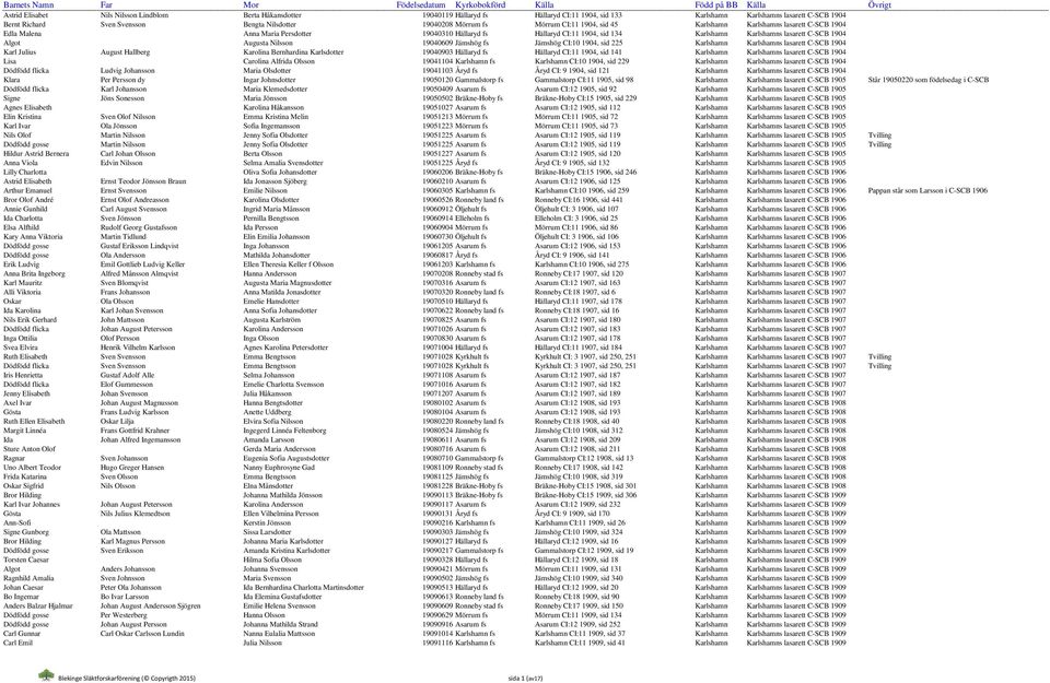 C-SCB 1904 Algot Augusta Nilsson 19040609 Jämshög fs Jämshög CI:10 1904, sid 225 Karlshamn Karlshamns lasarett C-SCB 1904 Karl Julius August Hallberg Karolina Bernhardina Karlsdotter 19040903