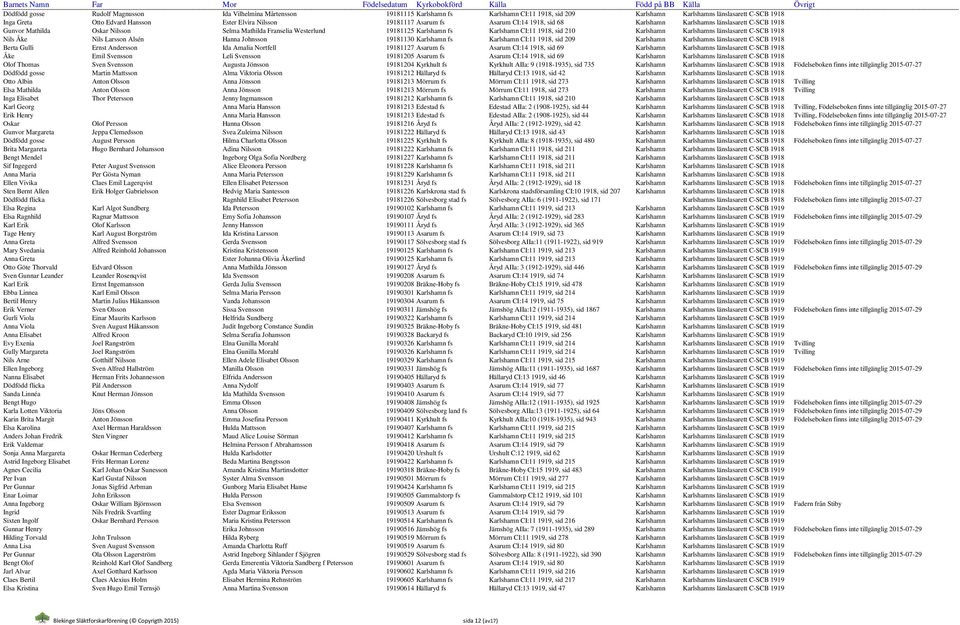 CI:11 1918, sid 210 Karlshamn Karlshamns länslasarett C-SCB 1918 Nils Åke Nils Larsson Alsén Hanna Johnsson 19181130 Karlshamn fs Karlshamn CI:11 1918, sid 209 Karlshamn Karlshamns länslasarett C-SCB