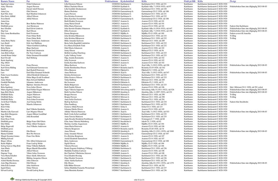 Abrahamsson 19200224 Karlshamn fs Karlshamn CI:11 1920, sid 230 Karlshamn Karlshamns länslasarett C-SCB 1920 Anna Lisa Olof Jönsson Hanna Olsdotter 19200316 Gammalstorp fs Gammalstorp CI:12 1920, sid