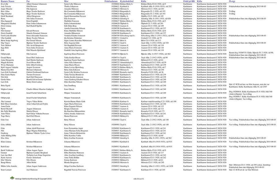 19200622 Mörrum fs Mörrum CI:11 1920, sid 293 Karlshamn Karlshamns länslasarett C-SCB 1920 Bror Allan Hugo Teodor Karlsson Ida Constantia Håkansson 19200624 Ringamåla fs Ringamåla CI: 2 1920, sid 193