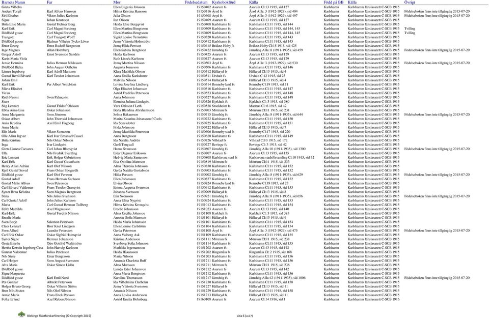 Åryd AIIa: 3 (1912-1929), sid 497 Karlshamn Karlshamns länslasarett C-SCB 1915 Födelseboken finns inte tillgänglig 2015-07-20 Signe Johan Knutsson Rut Olsson 19150409 Asarum fs Asarum CI:13 1915, sid