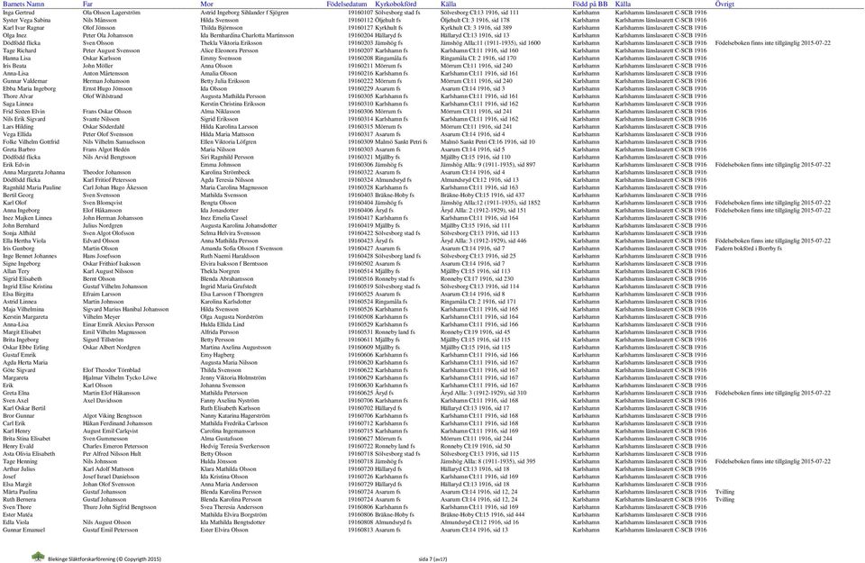 3 1916, sid 389 Karlshamn Karlshamns länslasarett C-SCB 1916 Olga Inez Peter Ola Johansson Ida Bernhardina Charlotta Martinsson 19160204 Hällaryd fs Hällaryd CI:13 1916, sid 13 Karlshamn Karlshamns