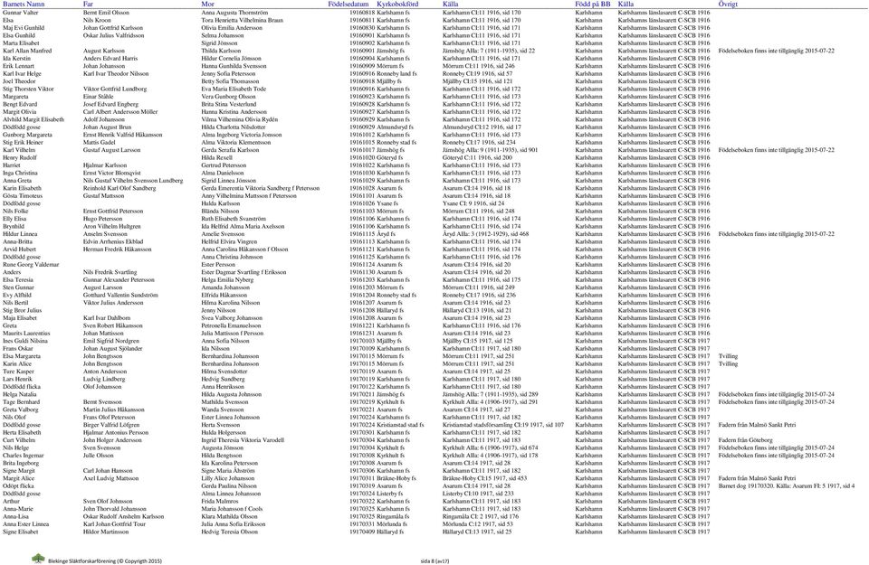 CI:11 1916, sid 171 Karlshamn Karlshamns länslasarett C-SCB 1916 Elsa Gunhild Oskar Julius Valfridsson Selma Johansson 19160901 Karlshamn fs Karlshamn CI:11 1916, sid 171 Karlshamn Karlshamns