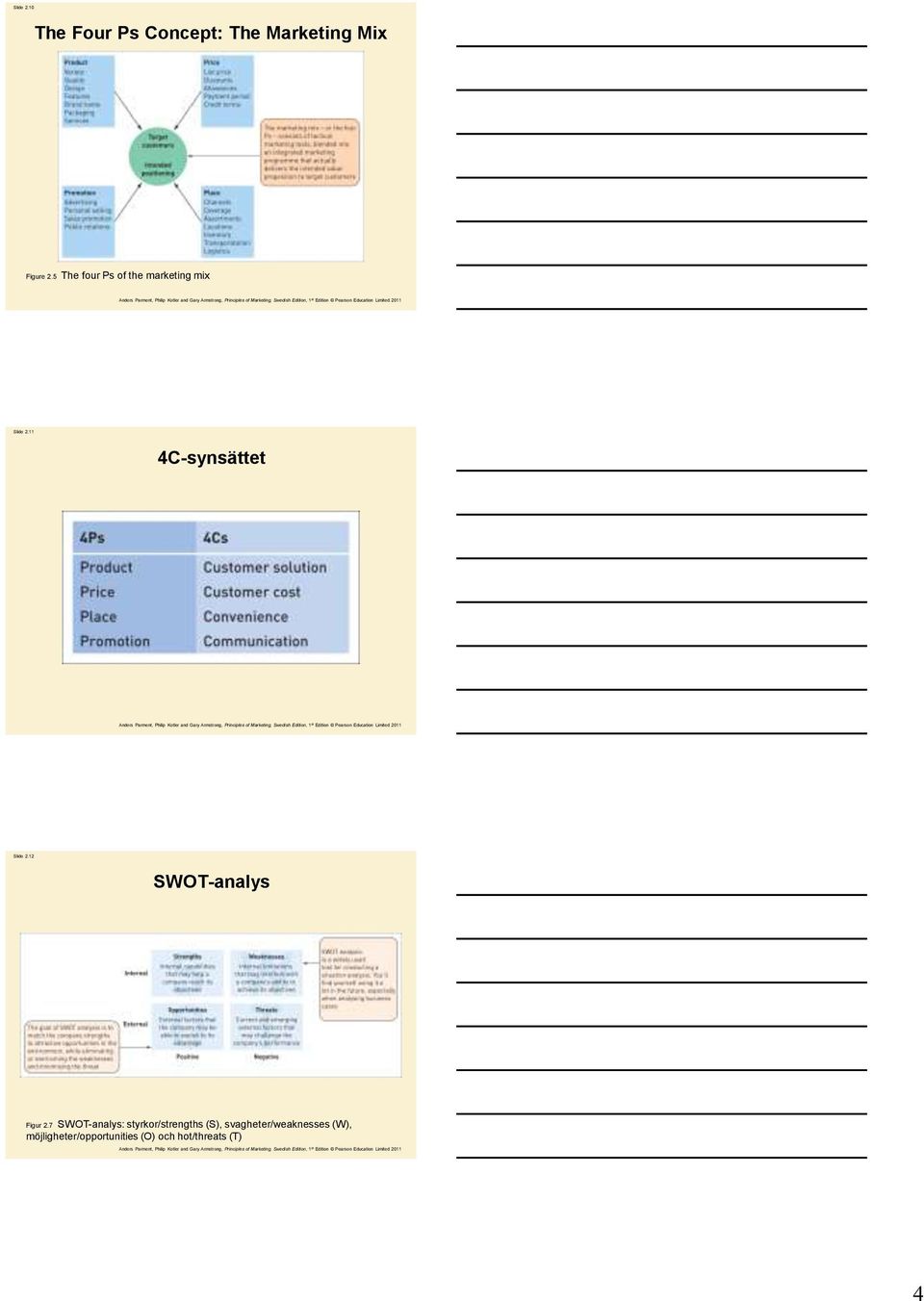 11 4C-synsättet Slide 2.12 SWOT-analys Figur 2.