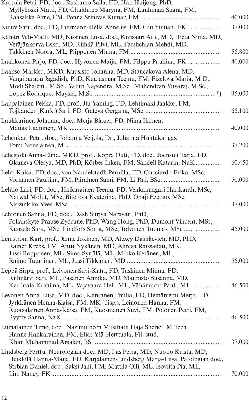 , Kivisaari Atte, MD, Hieta Niina, MD, Veräjänkorva Esko, MD, Riihilä Pilvi, ML, Farshchian Mehdi, MD, Takkinen Noora, ML, Piipponen Minna, FM... 55.800 Laakkonen Pirjo, FD, doc.