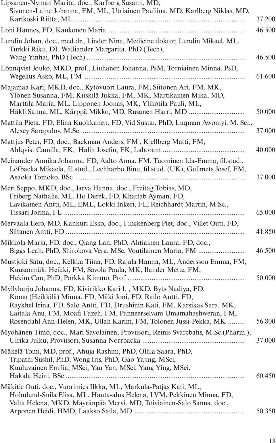 , Liuhanen Johanna, PsM, Torniainen Minna, PsD, Wegelius Asko, ML, FM... 61.600 Majamaa Kari, MKD, doc.