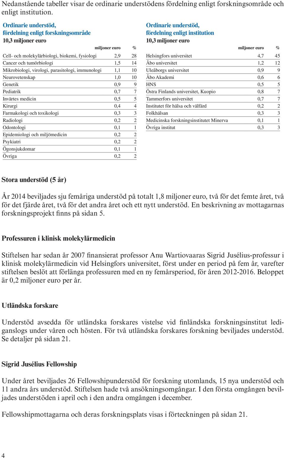 parasitologi, immunologi 1,1 10 Neurovetenskap 1,0 10 Genetik 0,9 9 Pediatrik 0,7 7 Invärtes medicin 0,5 5 Kirurgi 0,4 4 Farmakologi och toxikologi 0,3 3 Radiologi 0,2 2 Odontologi 0,1 1 Epidemiologi