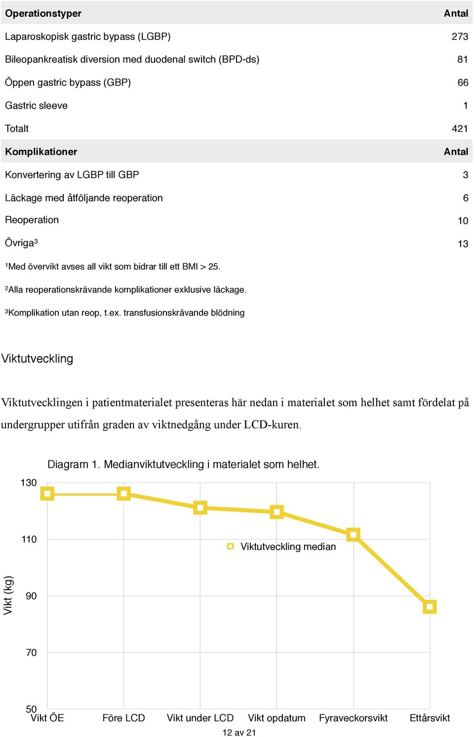 2 Alla reoperationskrävande komplikationer exk
