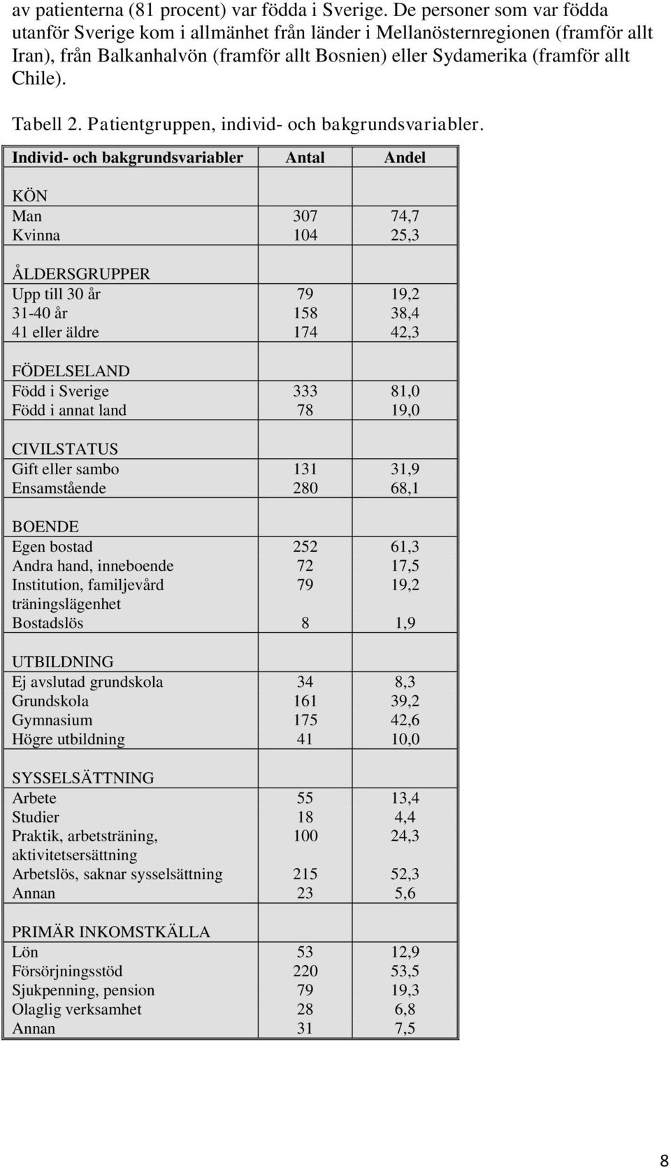 Tabell 2. Patientgruppen, individ- och bakgrundsvariabler.