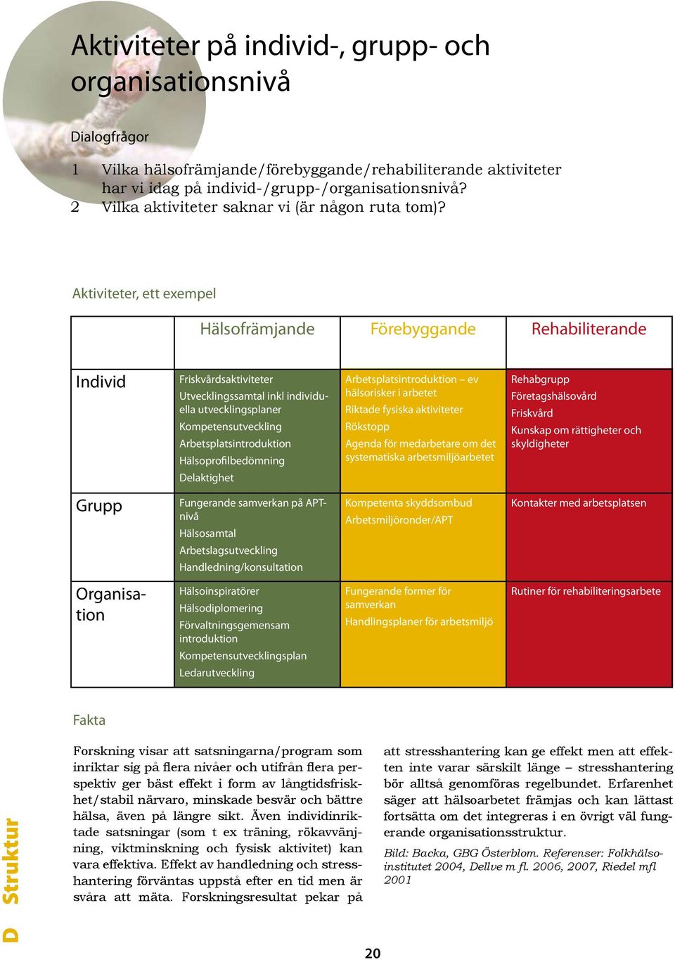 Aktiviteter, ett exempel Hälsofrämjande Förebyggande Rehabiliterande Individ Friskvårdsaktiviteter Utvecklingssamtal inkl individuella utvecklingsplaner Kompetensutveckling Arbetsplatsintroduktion