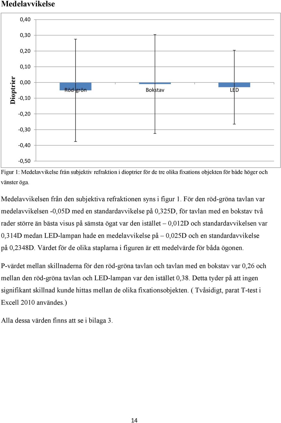 För den röd-gröna tavlan var medelavvikelsen -0,05D med en standardavvikelse på 0,325D, för tavlan med en bokstav två rader större än bästa visus på sämsta ögat var den istället 0,012D och