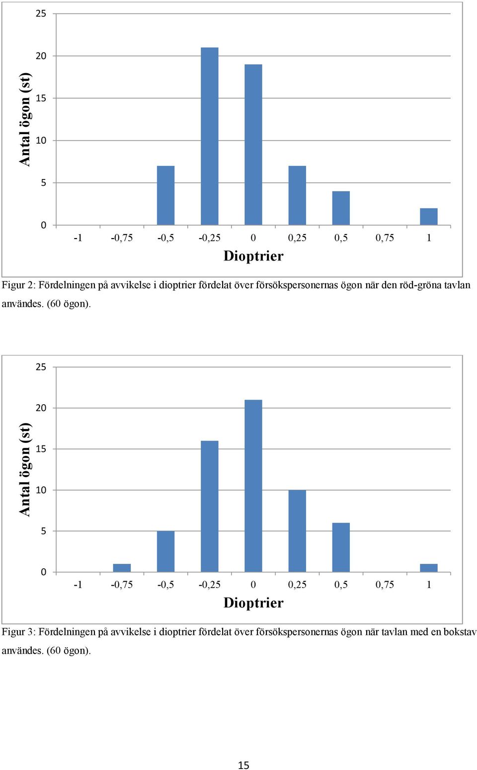 25 20 Antal ögon (st) 15 10 5 0-1 -0,75-0,5-0,25 0 0,25 0,5 0,75 1 Dioptrier Figur 3: Fördelningen på